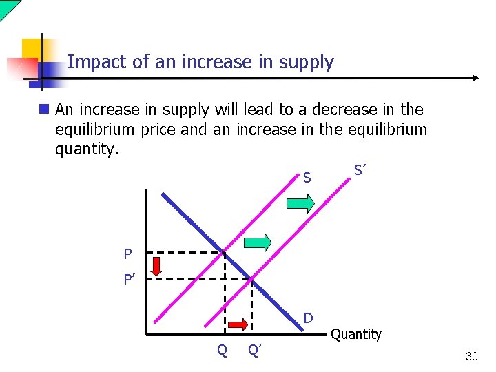Impact of an increase in supply n An increase in supply will lead to