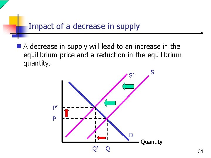 Impact of a decrease in supply n A decrease in supply will lead to