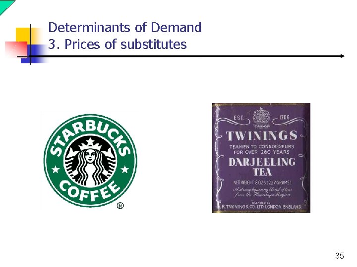 Determinants of Demand 3. Prices of substitutes 35 