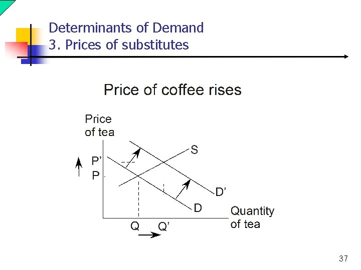Determinants of Demand 3. Prices of substitutes 37 