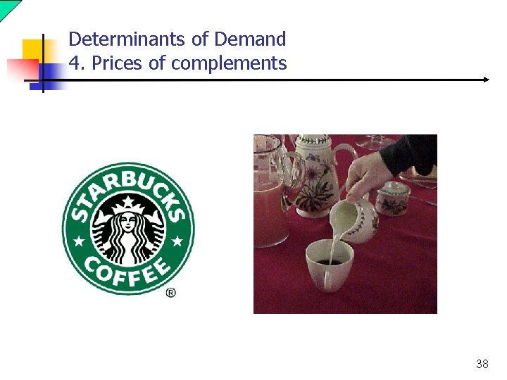 Determinants of Demand 4. Prices of complements 38 