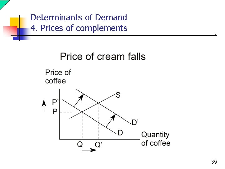 Determinants of Demand 4. Prices of complements 39 