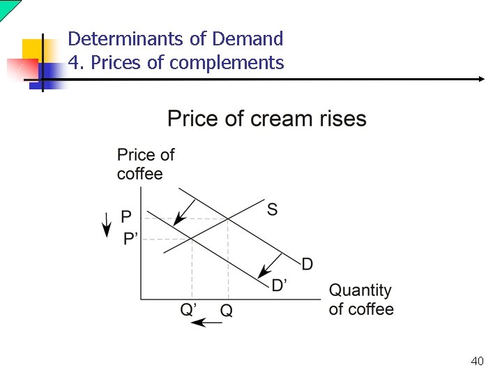 Determinants of Demand 4. Prices of complements 40 