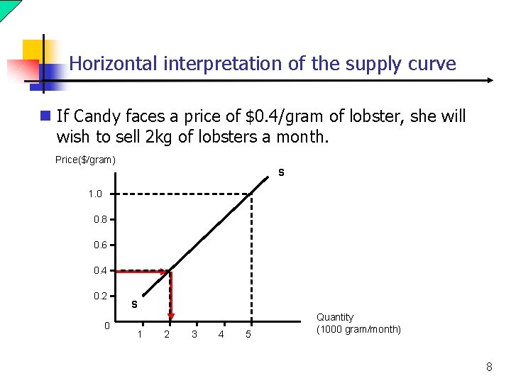 Horizontal interpretation of the supply curve n If Candy faces a price of $0.