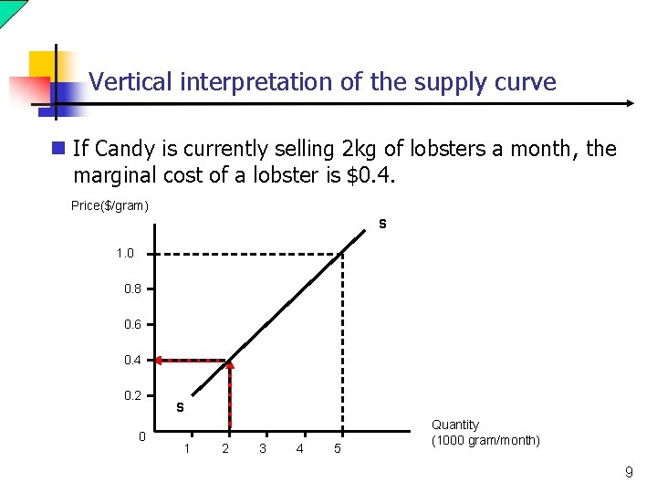 Vertical interpretation of the supply curve n If Candy is currently selling 2 kg