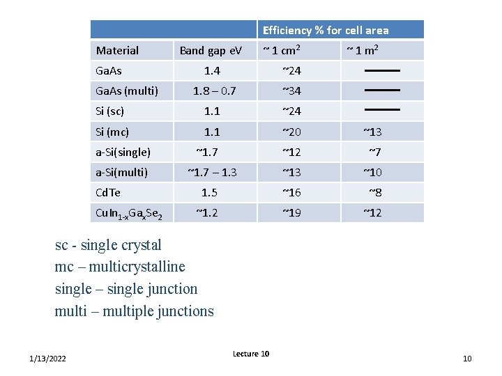 Efficiency % for cell area Material Ga. As Band gap e. V ~ 1 Efficiency % for cell area Material Ga. As Band gap e. V ~ 1