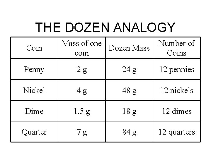 THE DOZEN ANALOGY Coin Mass of one Dozen Mass coin Number of Coins Penny