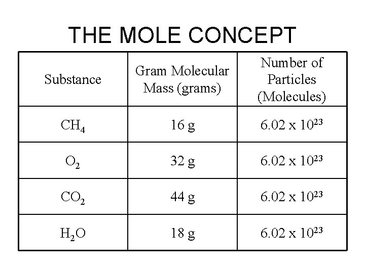 THE MOLE CONCEPT Substance Gram Molecular Mass (grams) Number of Particles (Molecules) CH 4