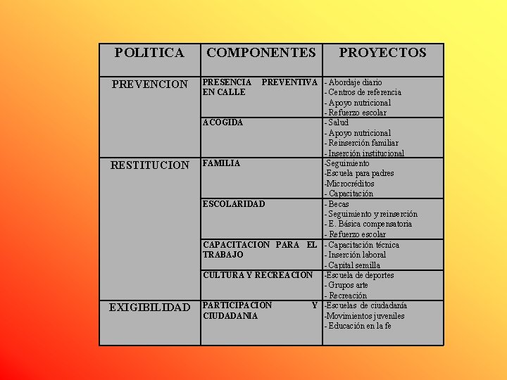 POLITICA PREVENCION RESTITUCION EXIGIBILIDAD COMPONENTES PRESENCIA EN CALLE PROYECTOS PREVENTIVA - Abordaje diario -