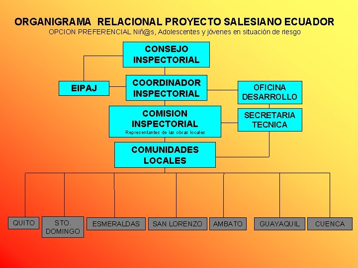 ORGANIGRAMA RELACIONAL PROYECTO SALESIANO ECUADOR OPCION PREFERENCIAL Niñ@s, Adolescentes y jóvenes en situación de