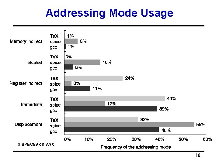 Addressing Mode Usage 3 SPEC 89 on VAX 10 