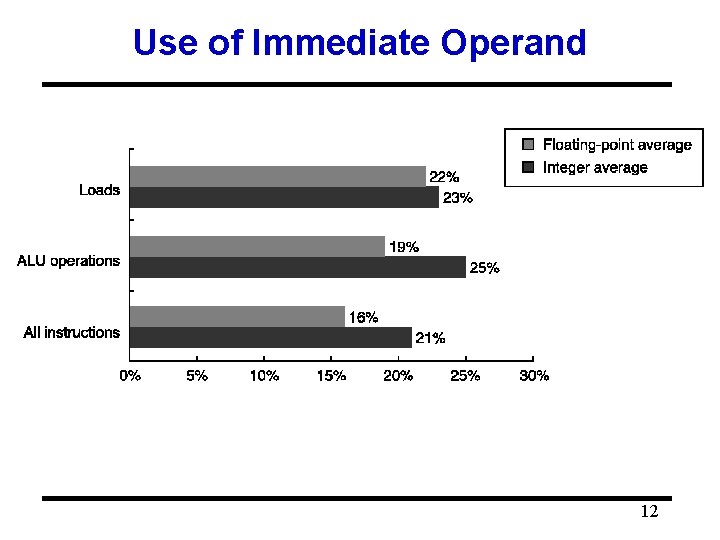 Use of Immediate Operand 12 