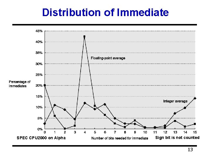 Distribution of Immediate SPEC CPU 2000 on Alpha Sign bit is not counted 13