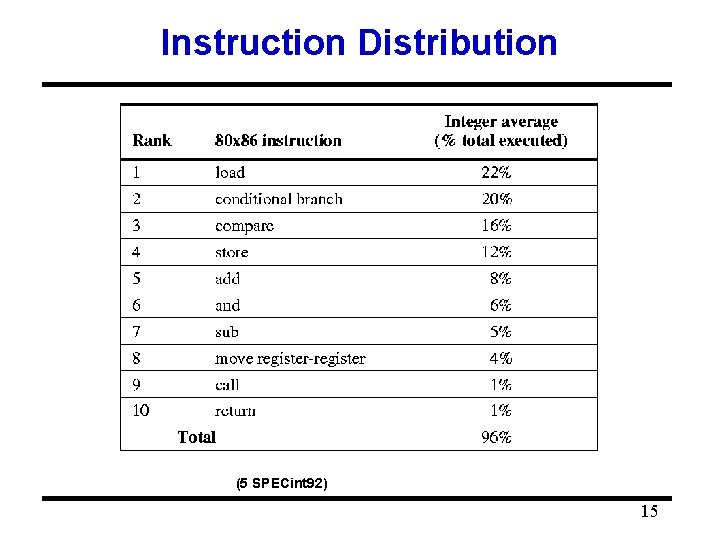 Instruction Distribution (5 SPECint 92) 15 