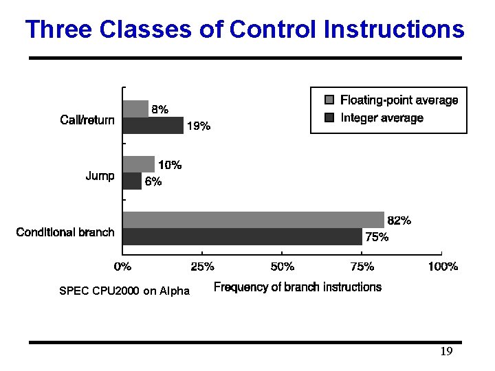 Three Classes of Control Instructions SPEC CPU 2000 on Alpha 19 