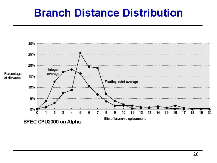 Branch Distance Distribution SPEC CPU 2000 on Alpha 20 
