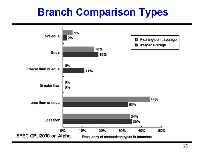 Branch Comparison Types SPEC CPU 2000 on Alpha 21 