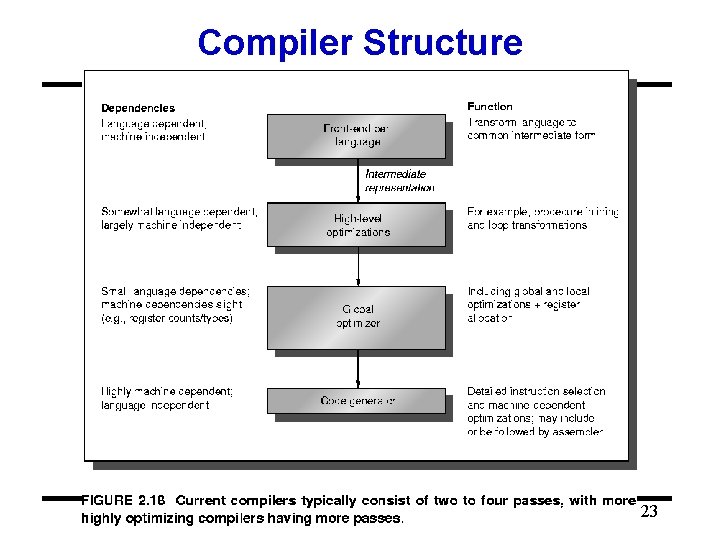 Compiler Structure 23 