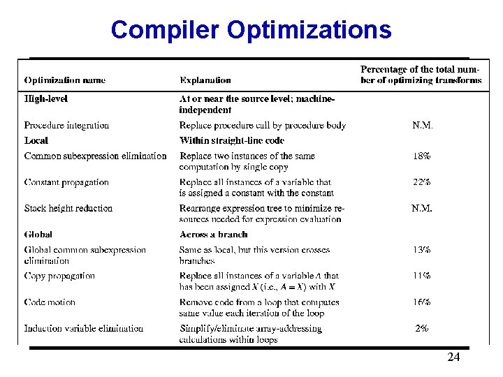 Compiler Optimizations 24 