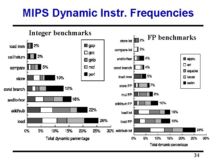 MIPS Dynamic Instr. Frequencies Integer benchmarks FP benchmarks 34 