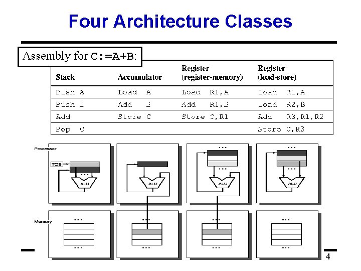 Four Architecture Classes Assembly for C: =A+B: 4 