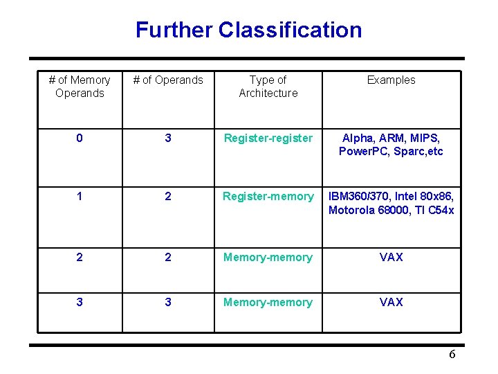 Further Classification # of Memory Operands # of Operands Type of Architecture Examples 0