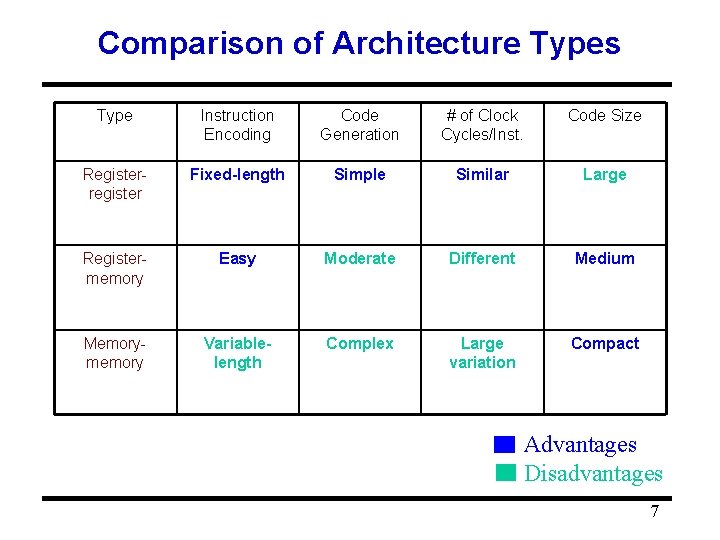 Comparison of Architecture Types Type Instruction Encoding Code Generation # of Clock Cycles/Inst. Code