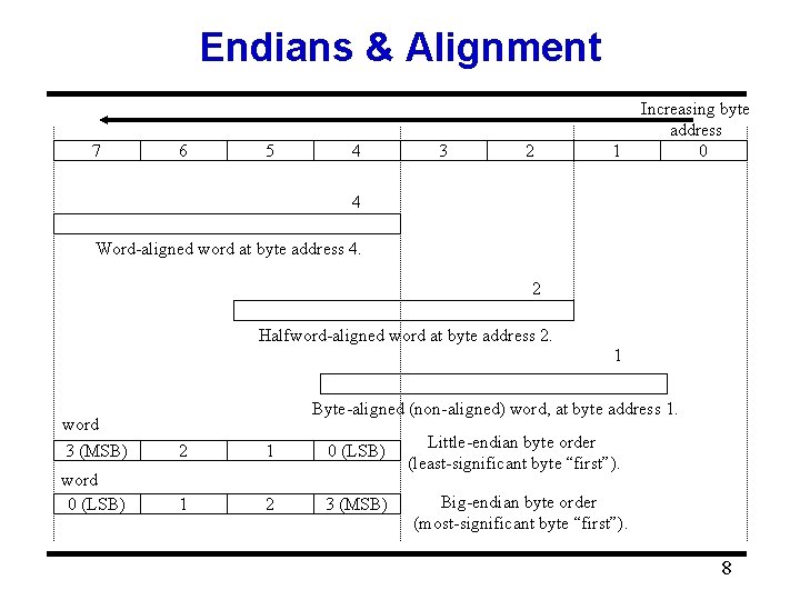 Endians & Alignment 7 6 5 4 3 2 1 Increasing byte address 0