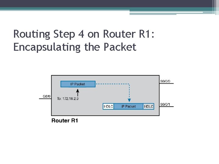 Routing Step 4 on Router R 1: Encapsulating the Packet 