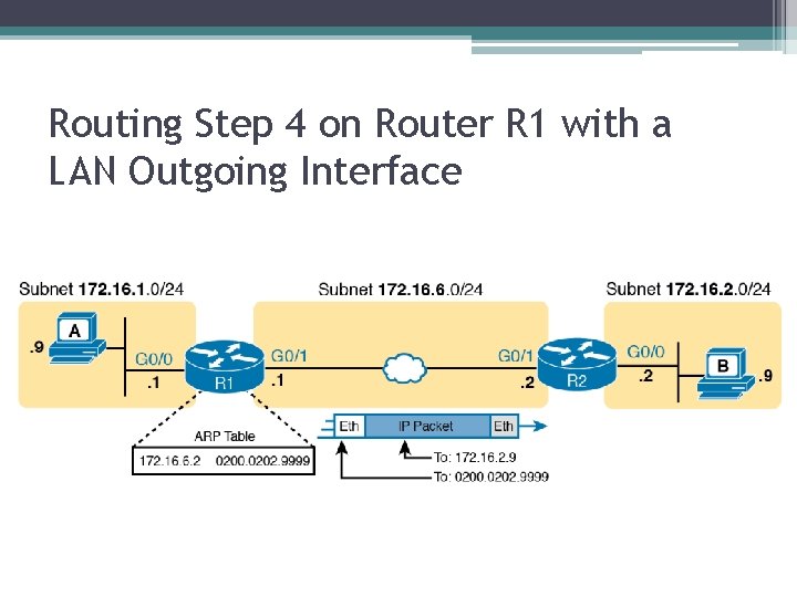 Routing Step 4 on Router R 1 with a LAN Outgoing Interface 