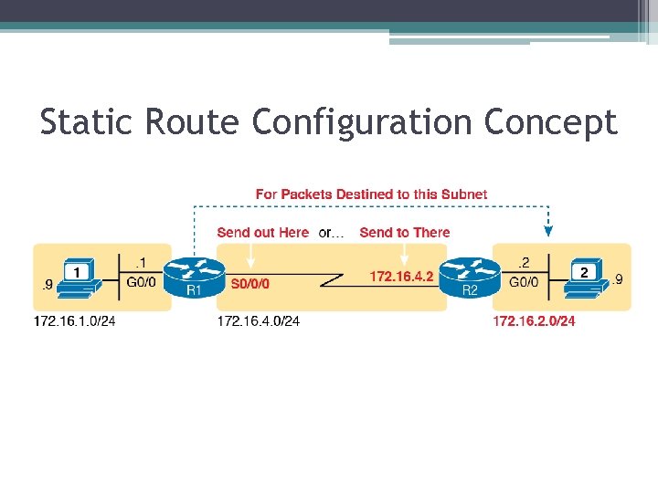 Static Route Configuration Concept 