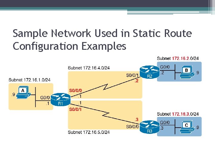 Sample Network Used in Static Route Configuration Examples 