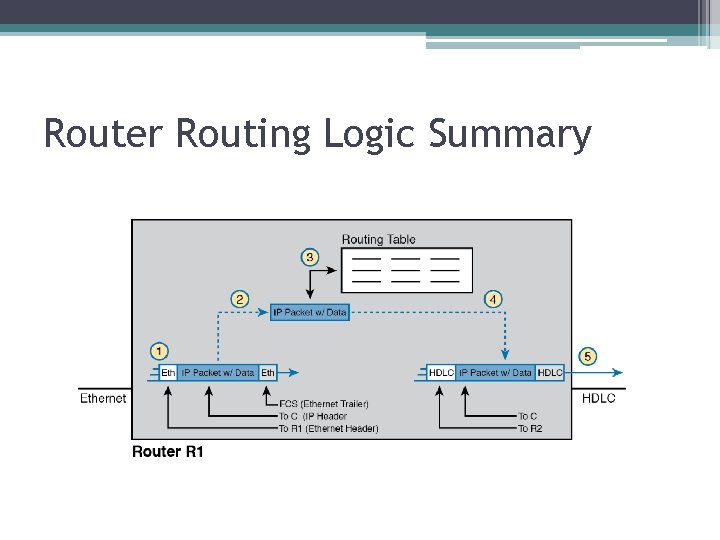 Router Routing Logic Summary 