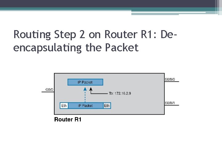 Routing Step 2 on Router R 1: Deencapsulating the Packet 