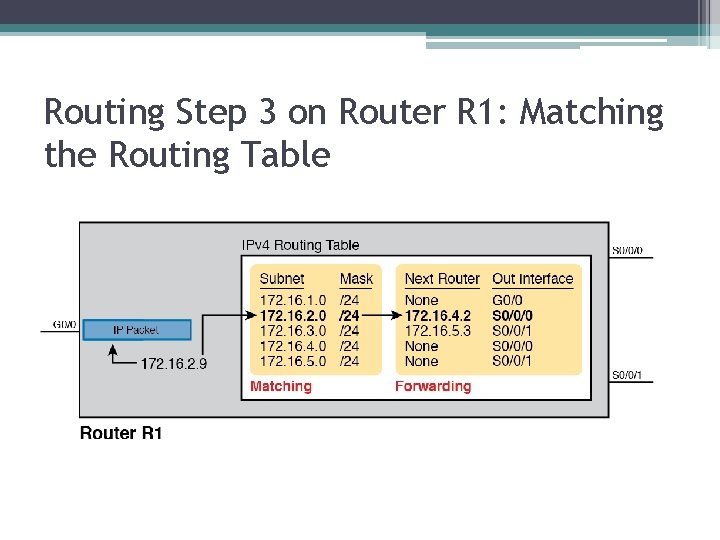 Routing Step 3 on Router R 1: Matching the Routing Table 