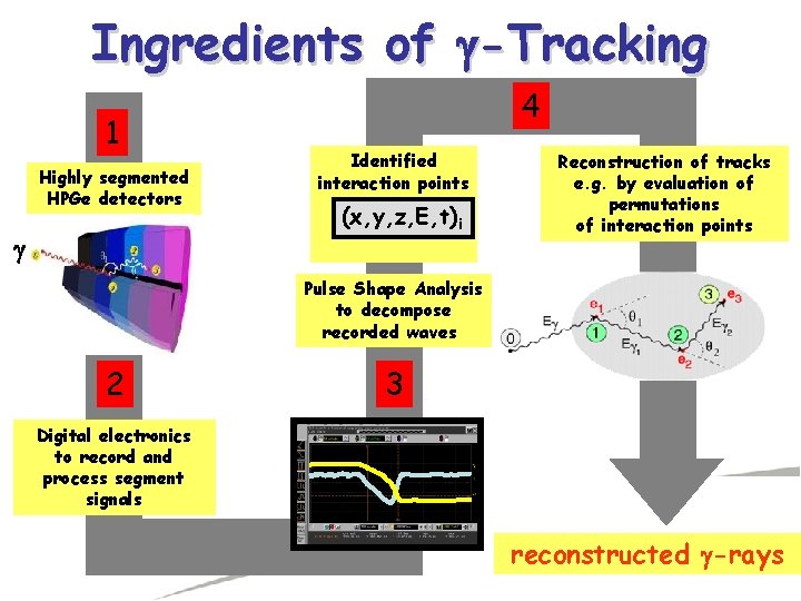 Ingredients of -Tracking 1 Highly segmented HPGe detectors · · 2 4 Identified interaction