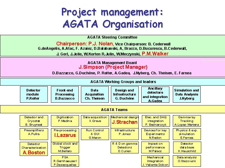 Project management: AGATA Organisation AGATA Steering Committee Chairperson: P. J. Nolan, Vice Chairperson: B.