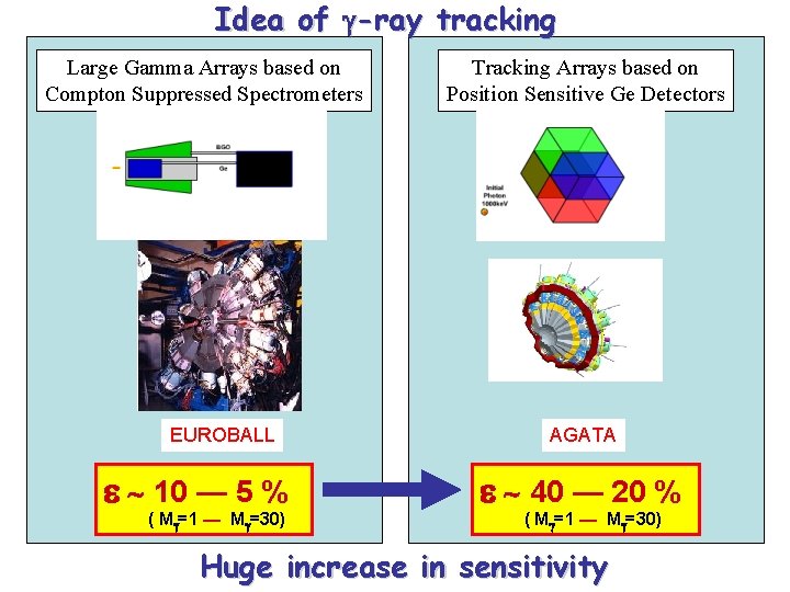 Idea of -ray tracking Large Gamma Arrays based on Compton Suppressed Spectrometers EUROBALL e