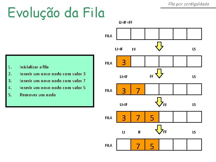 Evolução da Fila por contiguidade LI=IF=FF FILA LI=IF 1. 2. 3. 4. 5. Inicializar