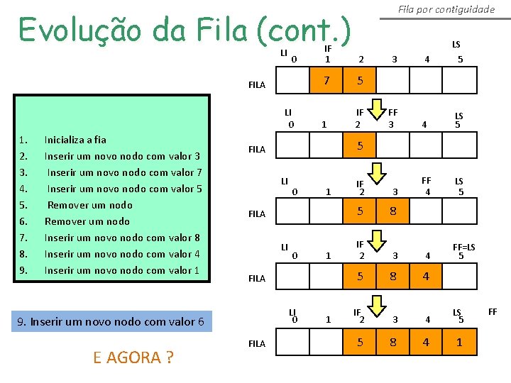 Fila por contiguidade Evolução da Fila (cont. ) LI 0 FILA LI 0 1.