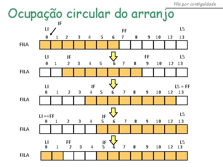 Fila por contiguidade Ocupação circular do arranjo IF LI 0 LS FF 1 2