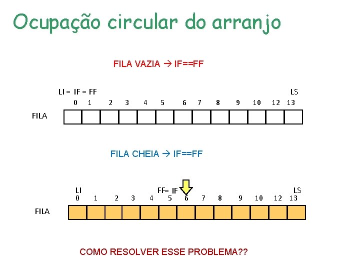 Ocupação circular do arranjo FILA VAZIA IF==FF LS LI = IF = FF 0