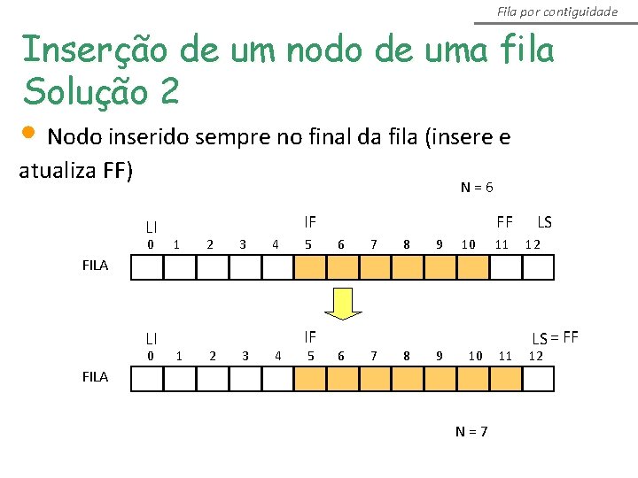 Fila por contiguidade Inserção de um nodo de uma fila Solução 2 • Nodo