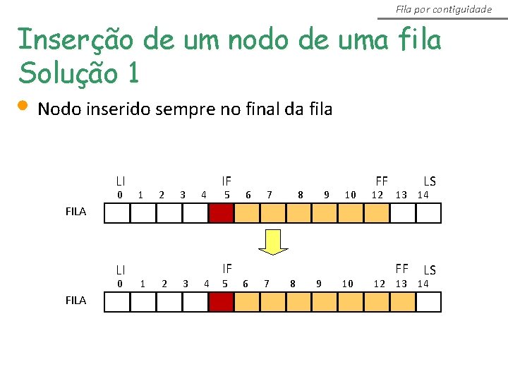 Fila por contiguidade Inserção de um nodo de uma fila Solução 1 • Nodo