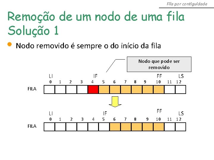 Fila por contiguidade Remoção de um nodo de uma fila Solução 1 • Nodo