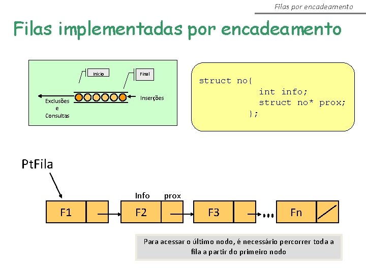 Filas por encadeamento Filas implementadas por encadeamento Inicio Exclusões e Consultas Final struct no{