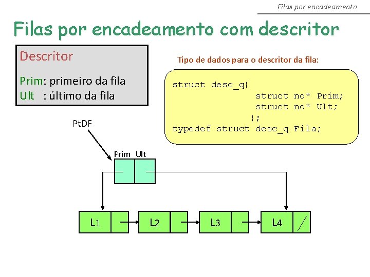 Filas por encadeamento com descritor Descritor Tipo de dados para o descritor da fila: