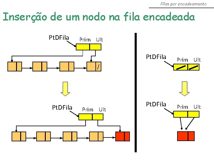 Filas por encadeamento Inserção de um nodo na fila encadeada Pt. DFila Prim Ult