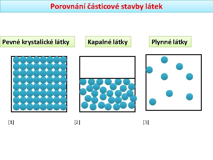 Porovnání částicové stavby látek Pevné krystalické látky [1] Kapalné látky [2] Plynné látky [3]