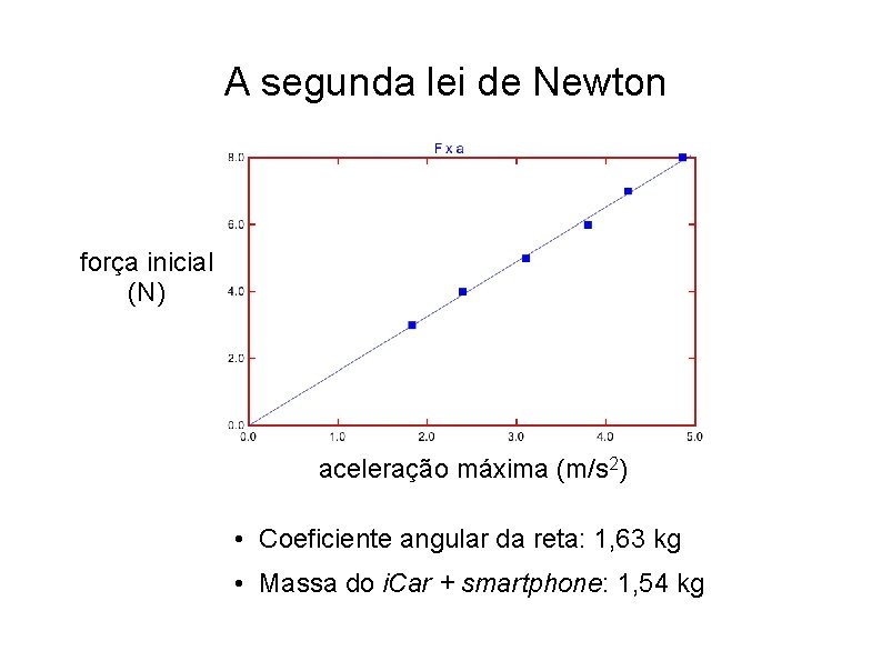 A segunda lei de Newton força inicial (N) aceleração máxima (m/s 2) • Coeficiente